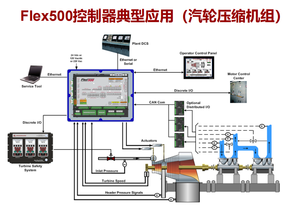 Flex500控制器