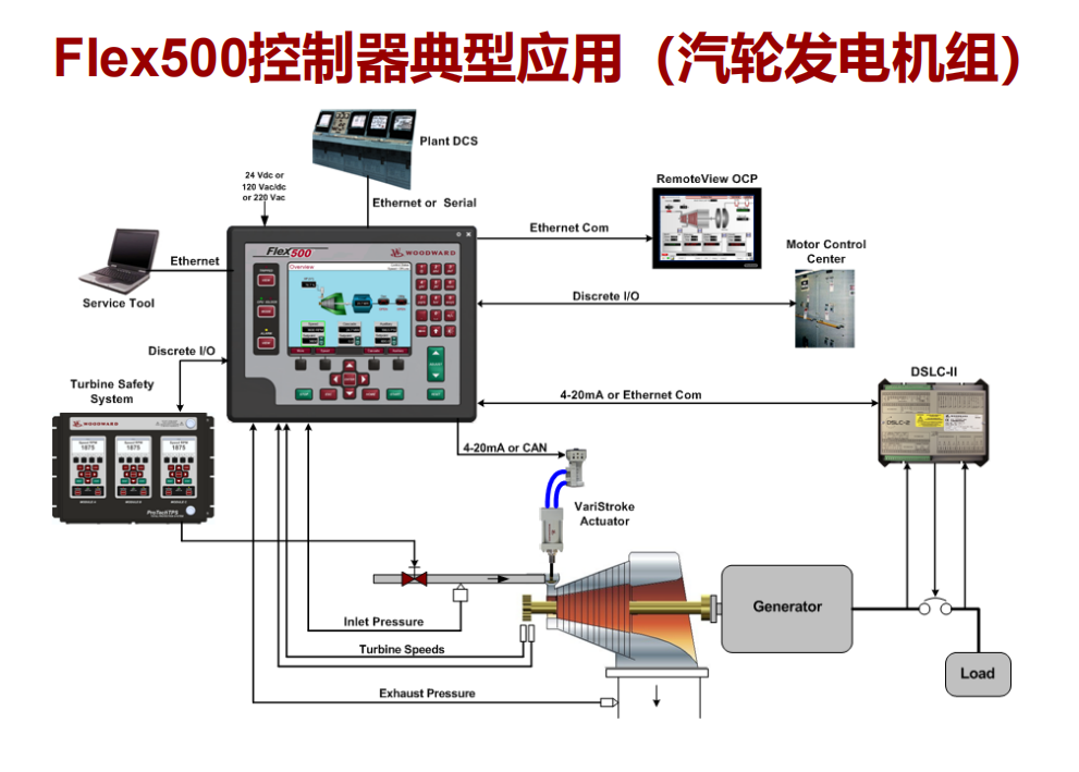 Flex500控制器